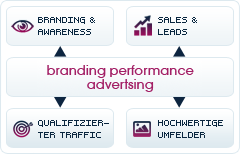 performance advertsing benefits